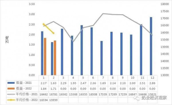 關注| 多品類乳制品進口均價同比大幅上漲，最大漲幅超100%！