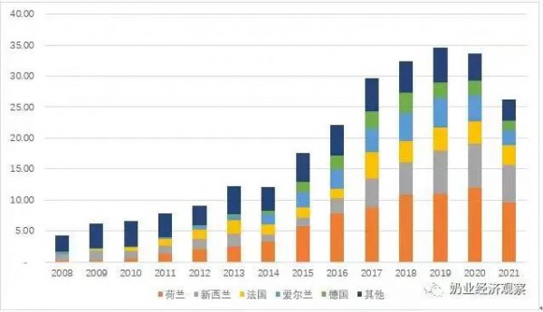 關注| 多品類乳制品進口均價同比大幅上漲，最大漲幅超100%！