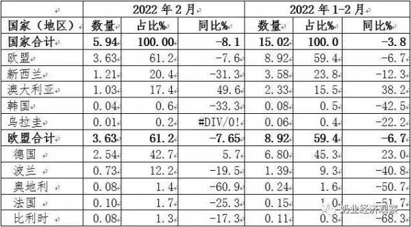 關注| 多品類乳制品進口均價同比大幅上漲，最大漲幅超100%！