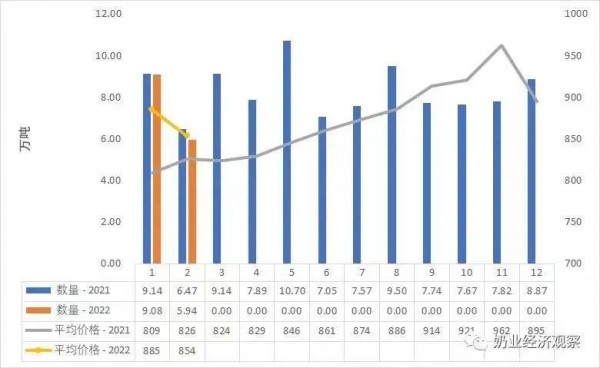 關注| 多品類乳制品進口均價同比大幅上漲，最大漲幅超100%！