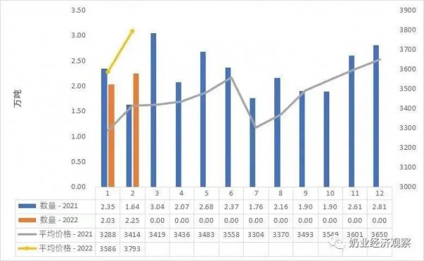 關注| 多品類乳制品進口均價同比大幅上漲，最大漲幅超100%！