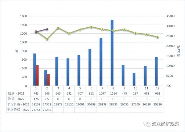 關注| 多品類乳制品進口均價同比大幅上漲，最大漲幅超100%！