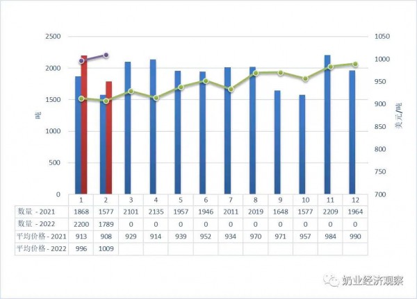 關注| 多品類乳制品進口均價同比大幅上漲，最大漲幅超100%！