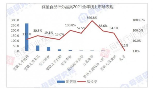 2021全年線上數(shù)據(jù)首次發(fā)布！奶粉TOP10排位與線下大不同