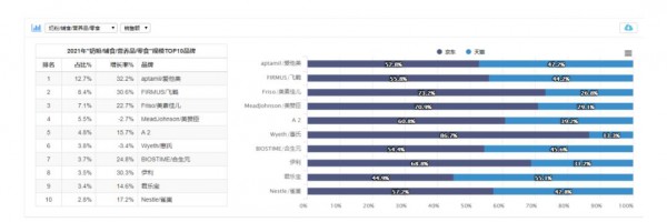 2021全年線上數(shù)據(jù)首次發(fā)布！奶粉TOP10排位與線下大不同