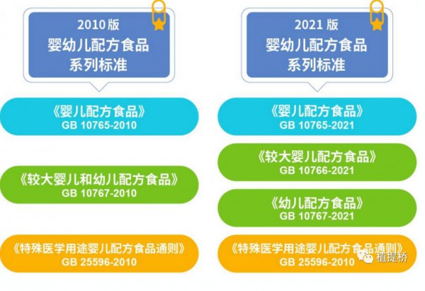 乳業(yè)最新事件！特殊食品之嬰幼兒配方食品法規(guī)匯總