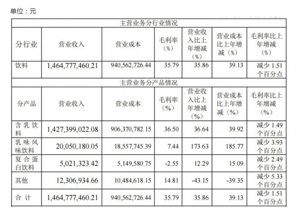 “甜牛奶第一股”李子園，交出上市首份成績單！