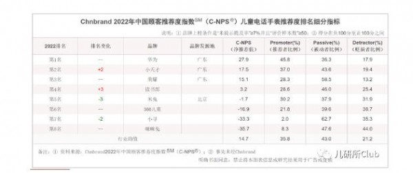 儿童电话手表、奶粉、奶酪、纸尿裤、零辅食等  细分儿童赛道黑马频现