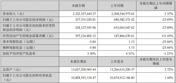 全棉時代母公司第一季度營收23.22億元  同比下降25.69%