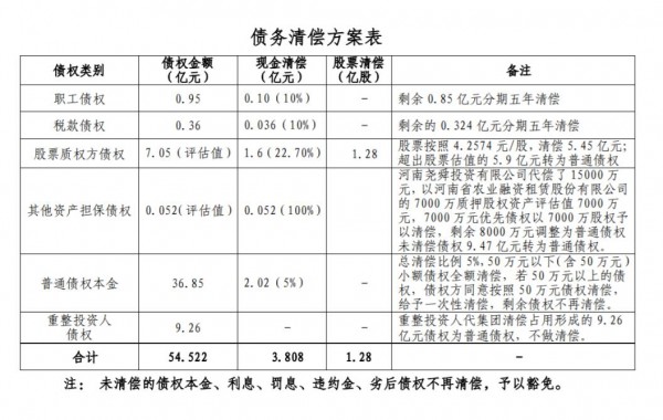 突发！科迪集团重整计划获批！