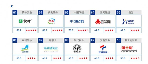 飞鹤新闻说 | 上市公司ESG指数发布，中国飞鹤名列前茅！