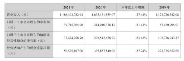 可靠股份2021營收達11.86億，并宣布將成立母嬰護理用品事業(yè)部