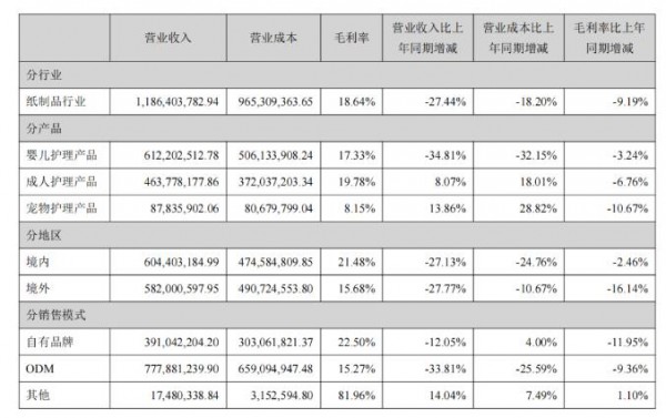 可靠股份2021營收達11.86億，并宣布將成立母嬰護理用品事業(yè)部