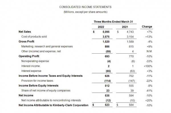 金佰利最新Q1財(cái)報(bào)發(fā)布，收購(gòu)Thinx一舉將為2022收益帶來(lái)增長(zhǎng)？