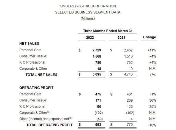 金佰利最新Q1財(cái)報(bào)發(fā)布，收購Thinx一舉將為2022收益帶來增長？