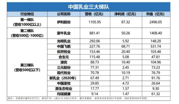 伊利成亞洲首個營收破千億乳企，預(yù)計今年利潤超百億