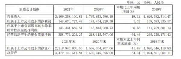 天潤乳業(yè)：2021年營收突破20億，這一業(yè)務增長超60%！