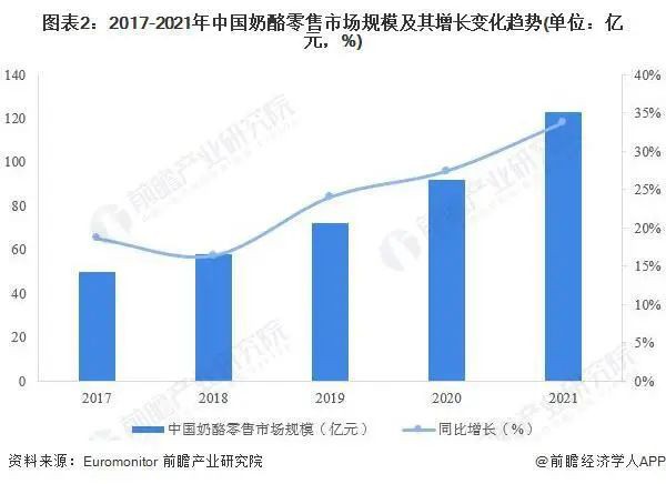 中國奶酪市場發(fā)展仍處于高速增長期