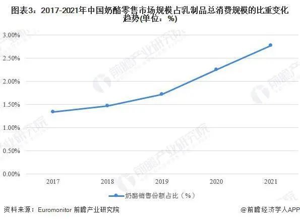 中國奶酪市場發(fā)展仍處于高速增長期