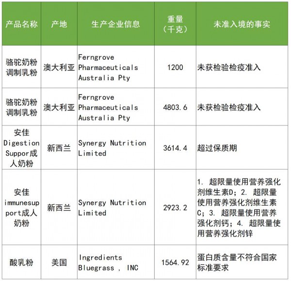 海关总署进出口食品安全局发布：多批次乳制品未准入境