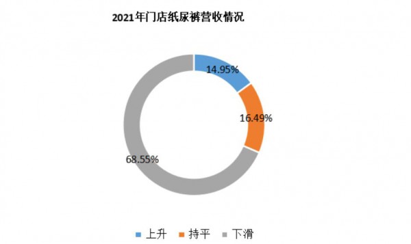 市場(chǎng)萎縮，國(guó)產(chǎn)高端紙尿褲還有機(jī)會(huì)嗎？