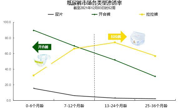 紙尿褲市場這些數(shù)據(jù)值得深究：XXL+尺寸需求旺盛，1-10片小包裝增速驚人……