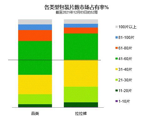 紙尿褲市場這些數(shù)據(jù)值得深究：XXL+尺寸需求旺盛，1-10片小包裝增速驚人……