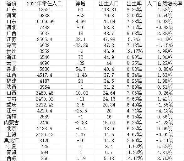 26省市2021年出生人口數(shù)據(jù)：10省份人口自然負增長