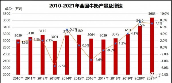 中国牛奶产量瓶颈已破，乳业市场持续扩增