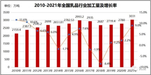 中国牛奶产量瓶颈已破，乳业市场持续扩增