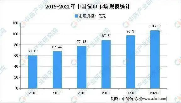 2021年濕巾行業(yè)市場(chǎng)現(xiàn)狀及市場(chǎng)規(guī)模分析   應(yīng)用領(lǐng)域更加細(xì)分·功能多元化發(fā)展