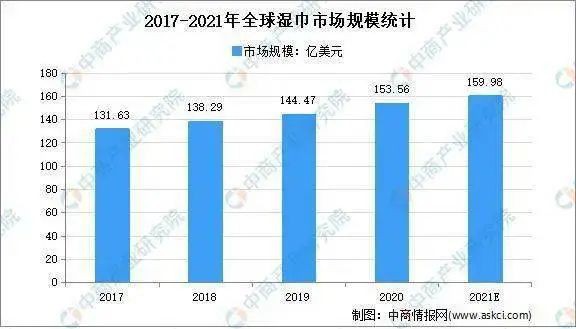 2021年濕巾行業(yè)市場現(xiàn)狀及市場規(guī)模分析   應(yīng)用領(lǐng)域更加細(xì)分·功能多元化發(fā)展