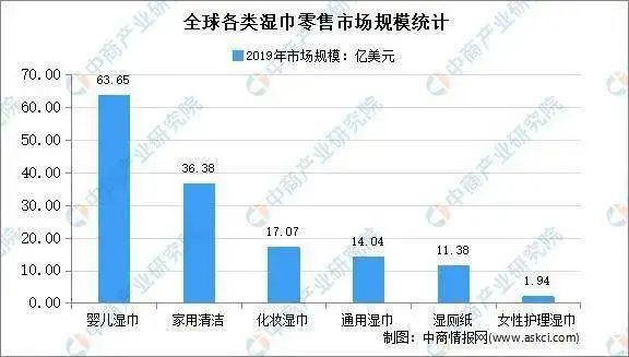 2021年濕巾行業(yè)市場(chǎng)現(xiàn)狀及市場(chǎng)規(guī)模分析   應(yīng)用領(lǐng)域更加細(xì)分·功能多元化發(fā)展