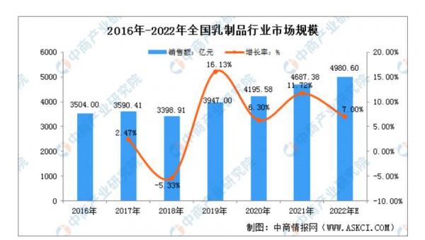 2022年中國乳制品行業(yè)市場現(xiàn)狀及發(fā)展趨勢預測