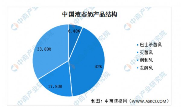 2022年中國乳制品行業(yè)市場現(xiàn)狀及發(fā)展趨勢預測