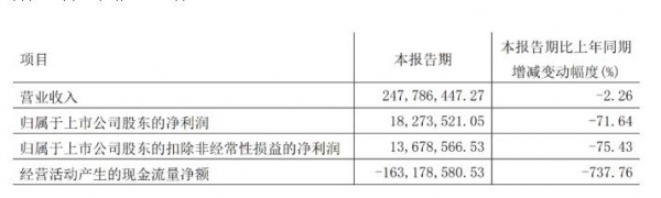 均瑤健康盈利能力持續(xù)惡化，經(jīng)營現(xiàn)金流下滑738%，味動力乳酸菌還有錢圖嗎？