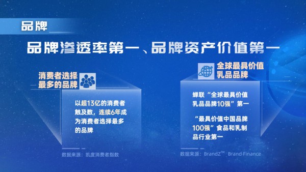 伊利閃耀2022中國品牌日 蟬聯(lián)消費者喜愛品牌百強榜