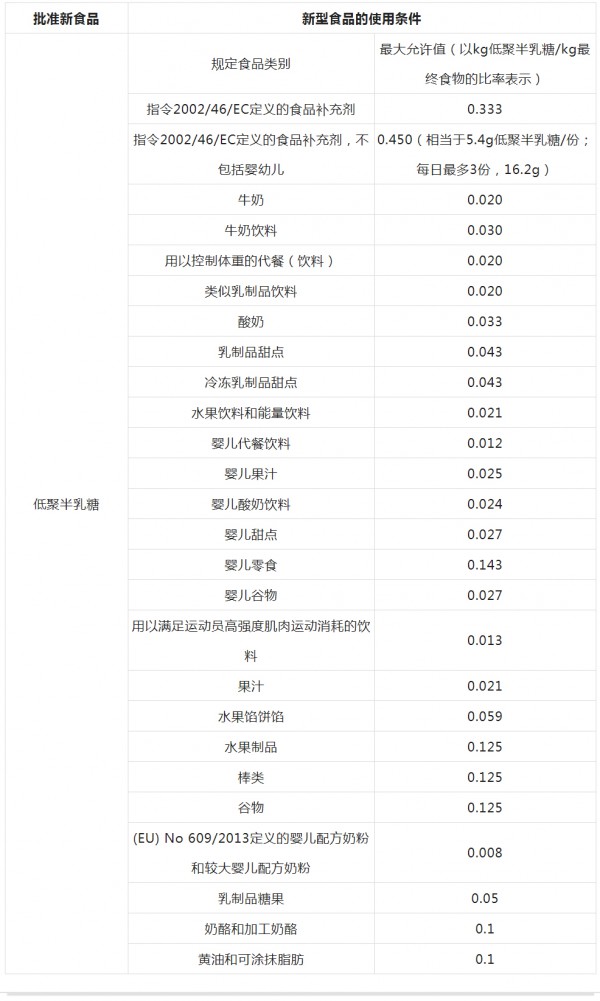 乳業(yè)最新事件！歐盟修訂新型食品低聚半乳糖的使用條件