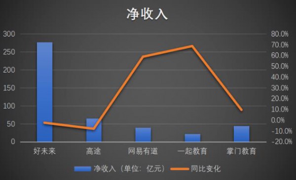 雙減”政策落地，教育中概股業(yè)績承壓！