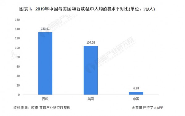 中国湿巾行业分析：婴儿湿巾占比过半，渗透率低市场增长空间大