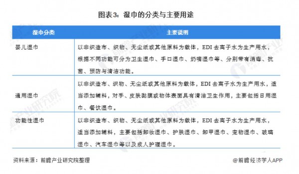中国湿巾行业分析：婴儿湿巾占比过半，渗透率低市场增长空间大