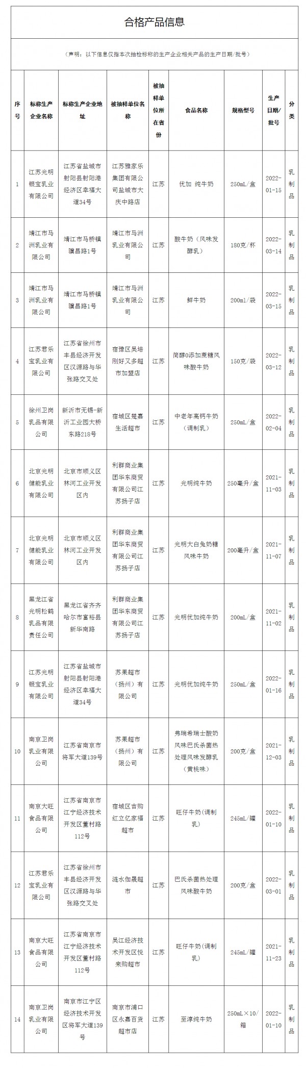 江苏省市场监督管理局抽检乳制品14批次 全部合格