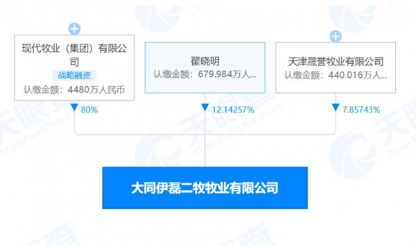 现代牧业：投资4480万元，成为大同伊磊二牧牧业有限公司最大股东