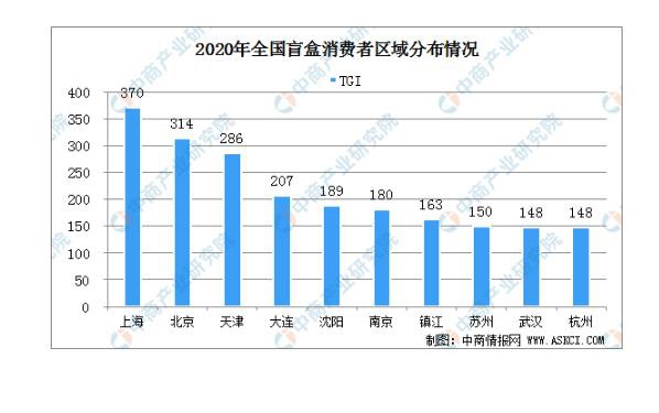 中国盲盒经济发展现状，上海、北京、天津买盲盒排名前三
