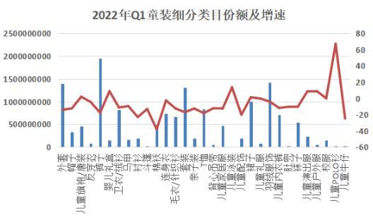 2022 Q1童裝線上消費(fèi)下滑12.5%，巴拉巴拉、童泰、辰辰媽均負(fù)增長(zhǎng)