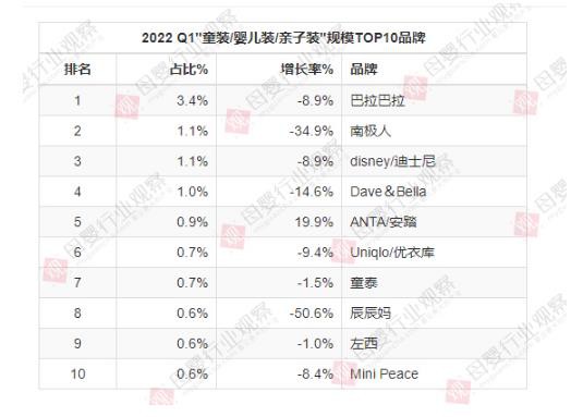 2022 Q1童裝線上消費(fèi)下滑12.5%，巴拉巴拉、童泰、辰辰媽均負(fù)增長