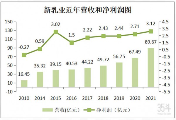 從地方乳企到年入近90億，新乳業(yè)如何實(shí)現(xiàn)五年翻倍的增長(zhǎng)？