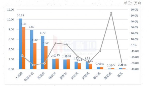 4月進(jìn)口乳品全線下降 整體-21% 大包粉-17%