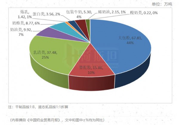 4月進(jìn)口乳品全線下降 整體-21% 大包粉-17%