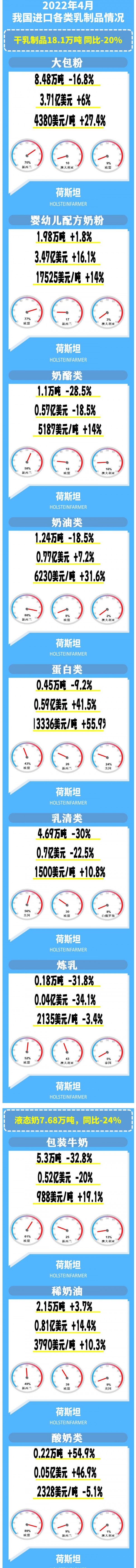 4月進(jìn)口乳品全線下降 整體-21% 大包粉-17%